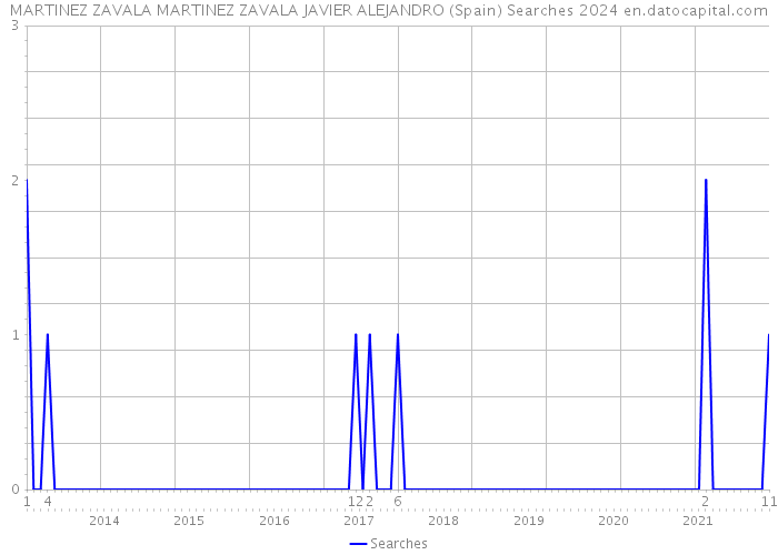 MARTINEZ ZAVALA MARTINEZ ZAVALA JAVIER ALEJANDRO (Spain) Searches 2024 