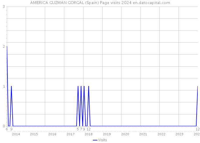 AMERICA GUZMAN GORGAL (Spain) Page visits 2024 