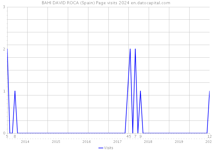 BAHI DAVID ROCA (Spain) Page visits 2024 