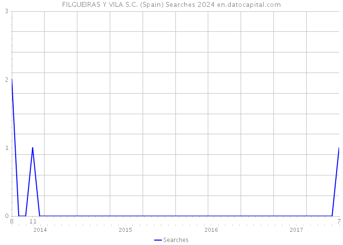 FILGUEIRAS Y VILA S.C. (Spain) Searches 2024 
