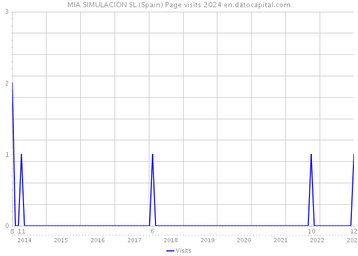MIA SIMULACION SL (Spain) Page visits 2024 
