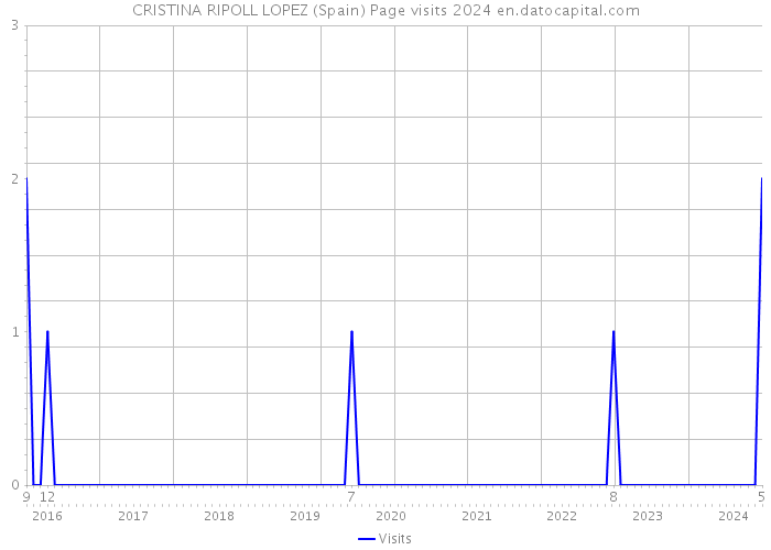 CRISTINA RIPOLL LOPEZ (Spain) Page visits 2024 