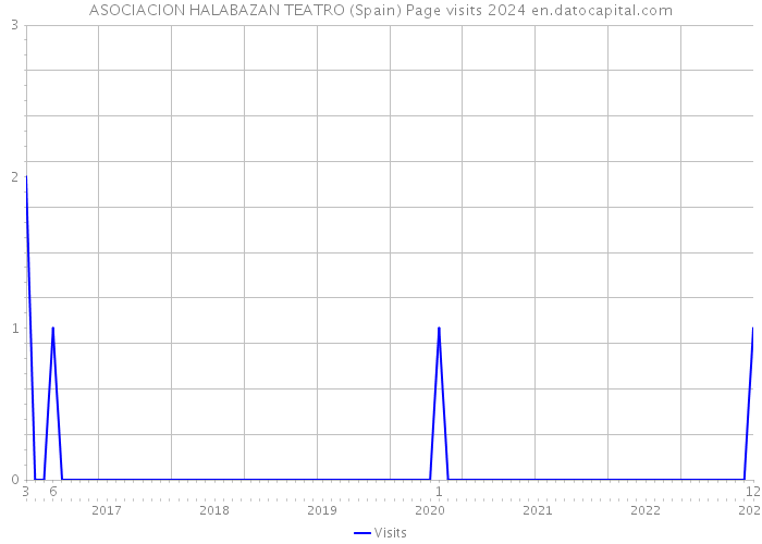 ASOCIACION HALABAZAN TEATRO (Spain) Page visits 2024 
