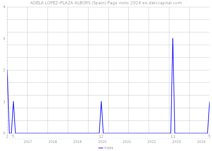 ADELA LOPEZ-PLAZA ALBORS (Spain) Page visits 2024 