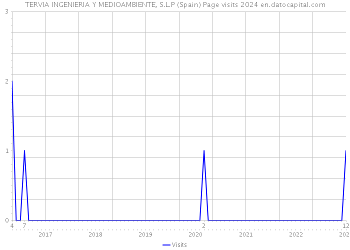 TERVIA INGENIERIA Y MEDIOAMBIENTE, S.L.P (Spain) Page visits 2024 