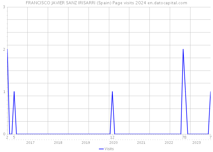 FRANCISCO JAVIER SANZ IRISARRI (Spain) Page visits 2024 