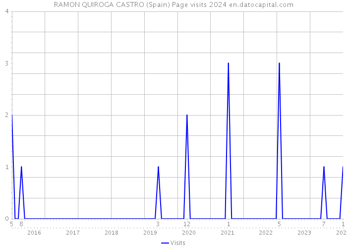 RAMON QUIROGA CASTRO (Spain) Page visits 2024 