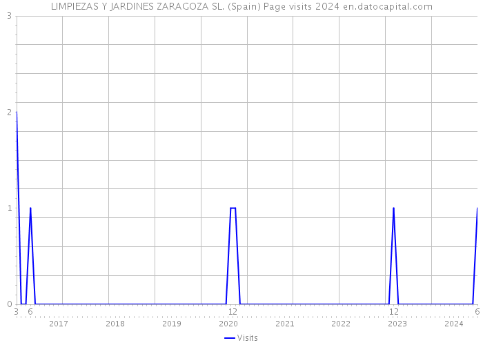 LIMPIEZAS Y JARDINES ZARAGOZA SL. (Spain) Page visits 2024 