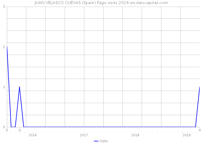 JUAN VELASCO CUEVAS (Spain) Page visits 2024 