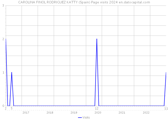 CAROLINA FINOL RODRIGUEZ KATTY (Spain) Page visits 2024 