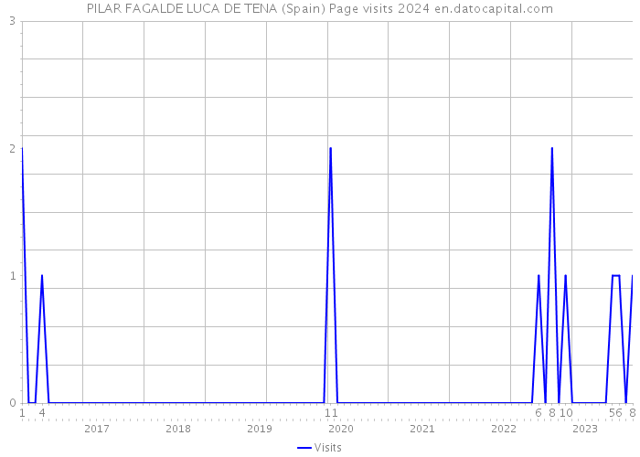 PILAR FAGALDE LUCA DE TENA (Spain) Page visits 2024 