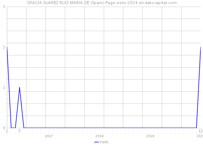 GRACIA SUAREZ RUIZ MARIA DE (Spain) Page visits 2024 