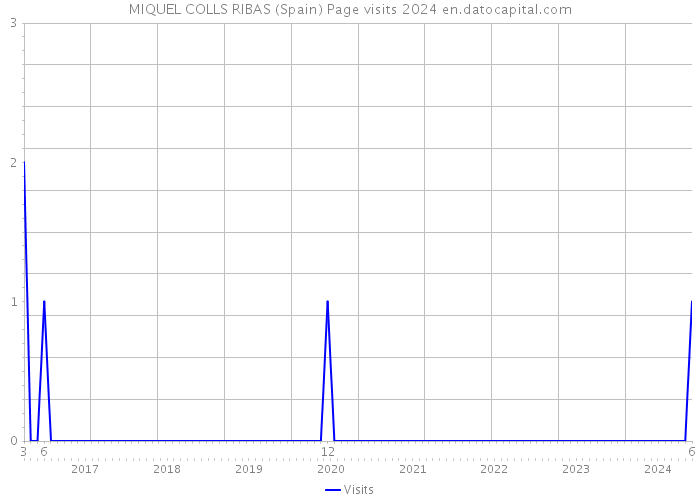 MIQUEL COLLS RIBAS (Spain) Page visits 2024 