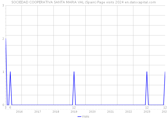 SOCIEDAD COOPERATIVA SANTA MARIA VAL (Spain) Page visits 2024 