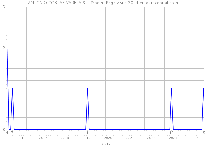 ANTONIO COSTAS VARELA S.L. (Spain) Page visits 2024 