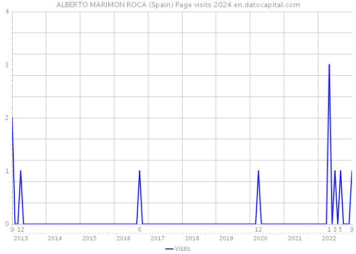 ALBERTO MARIMON ROCA (Spain) Page visits 2024 