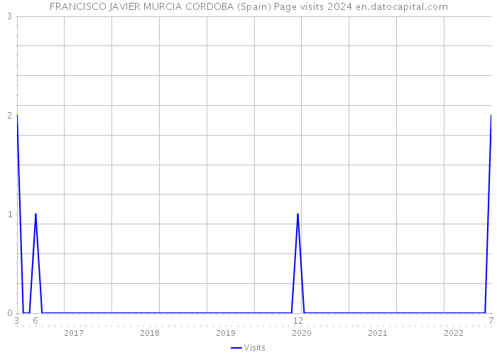 FRANCISCO JAVIER MURCIA CORDOBA (Spain) Page visits 2024 