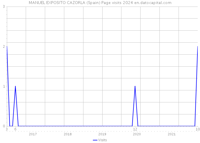 MANUEL EXPOSITO CAZORLA (Spain) Page visits 2024 