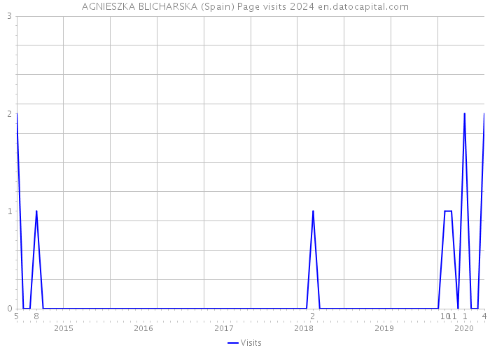 AGNIESZKA BLICHARSKA (Spain) Page visits 2024 