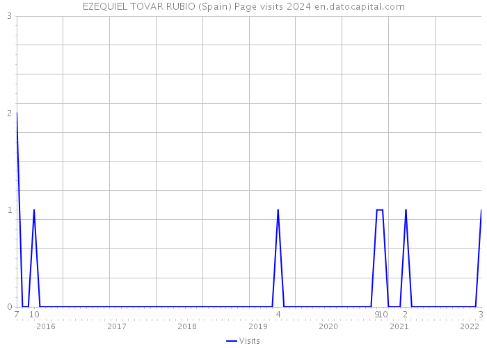 EZEQUIEL TOVAR RUBIO (Spain) Page visits 2024 