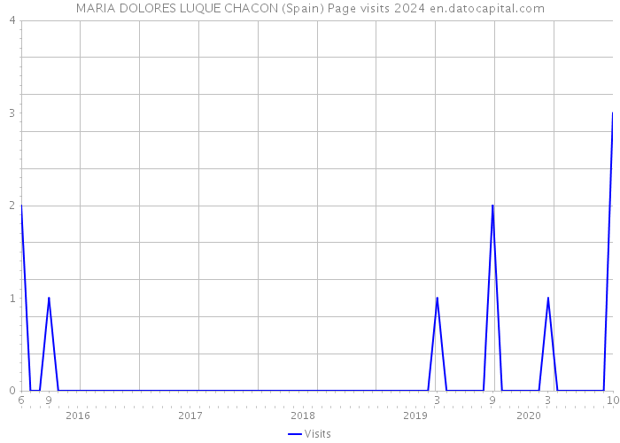 MARIA DOLORES LUQUE CHACON (Spain) Page visits 2024 