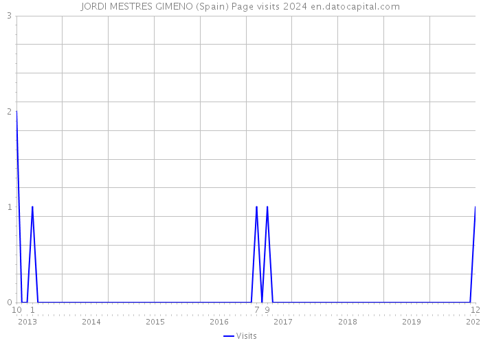 JORDI MESTRES GIMENO (Spain) Page visits 2024 
