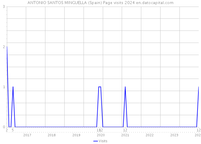 ANTONIO SANTOS MINGUELLA (Spain) Page visits 2024 