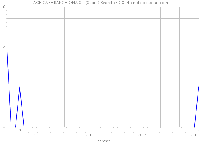 ACE CAFE BARCELONA SL. (Spain) Searches 2024 