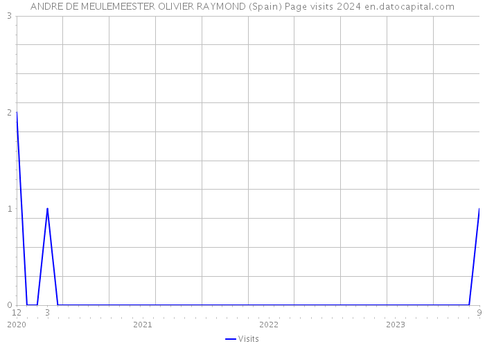 ANDRE DE MEULEMEESTER OLIVIER RAYMOND (Spain) Page visits 2024 