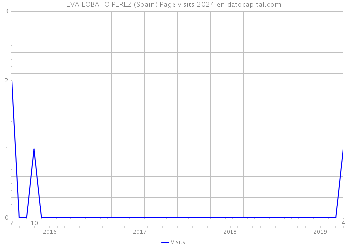 EVA LOBATO PEREZ (Spain) Page visits 2024 