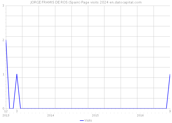JORGE FRAMIS DE ROS (Spain) Page visits 2024 
