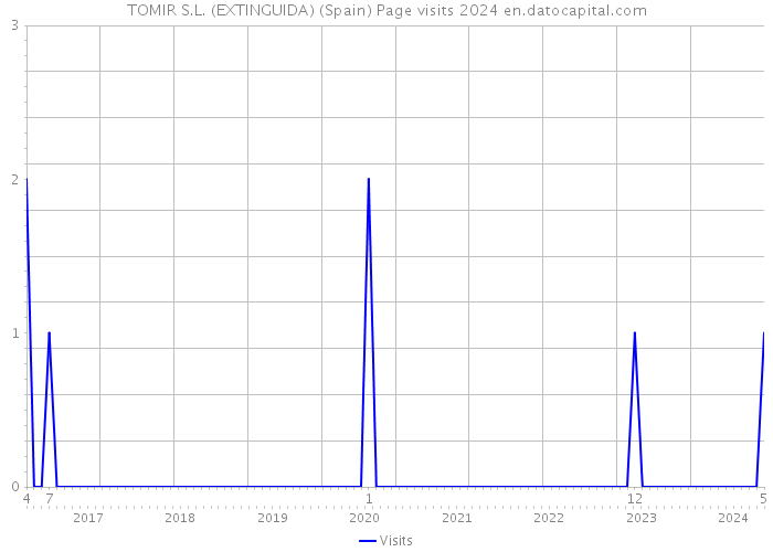 TOMIR S.L. (EXTINGUIDA) (Spain) Page visits 2024 
