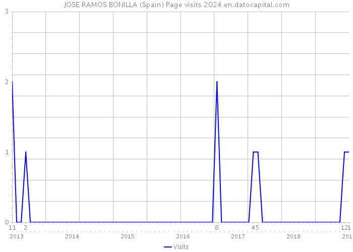 JOSE RAMOS BONILLA (Spain) Page visits 2024 
