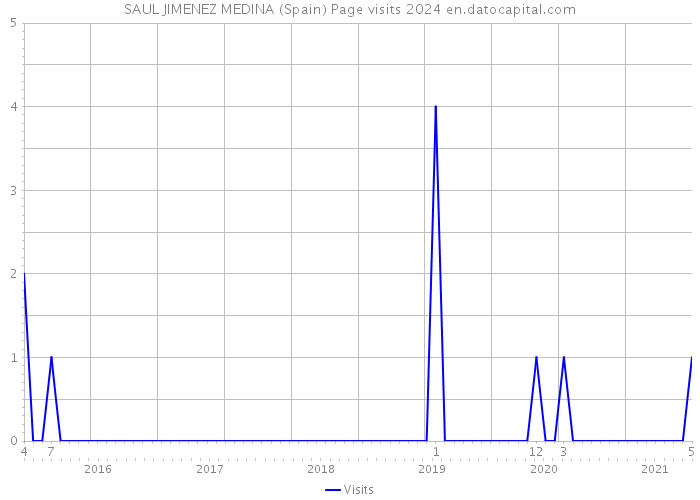 SAUL JIMENEZ MEDINA (Spain) Page visits 2024 