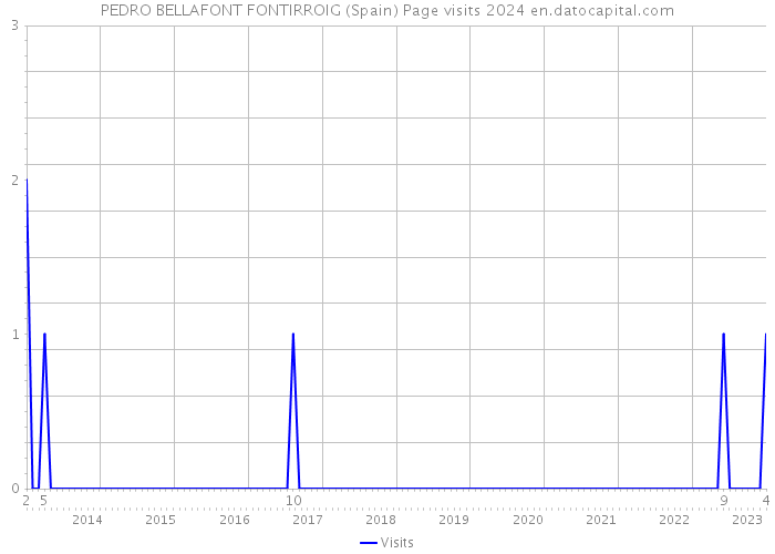 PEDRO BELLAFONT FONTIRROIG (Spain) Page visits 2024 