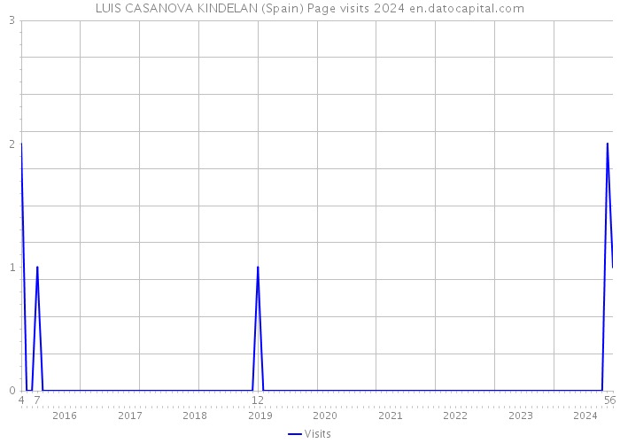 LUIS CASANOVA KINDELAN (Spain) Page visits 2024 