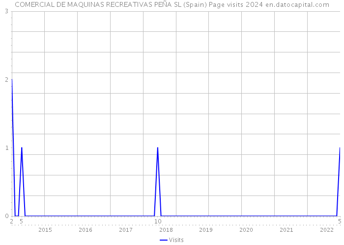COMERCIAL DE MAQUINAS RECREATIVAS PEÑA SL (Spain) Page visits 2024 
