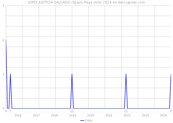 JORDI JUSTICIA SALGADO (Spain) Page visits 2024 