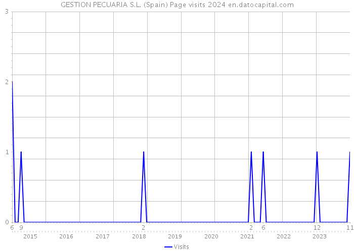 GESTION PECUARIA S.L. (Spain) Page visits 2024 
