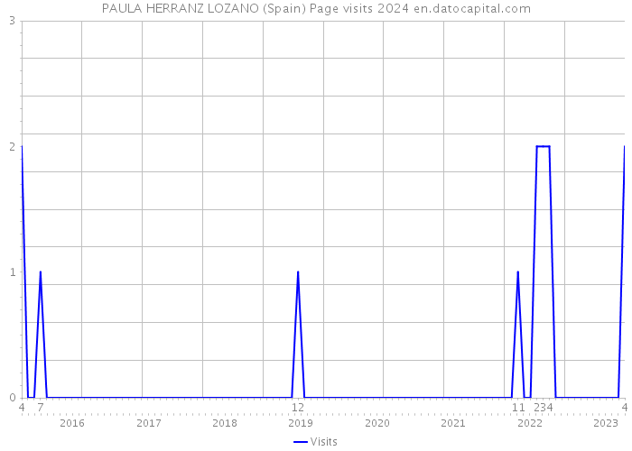 PAULA HERRANZ LOZANO (Spain) Page visits 2024 
