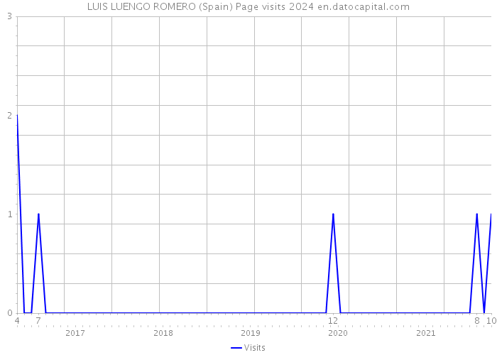 LUIS LUENGO ROMERO (Spain) Page visits 2024 
