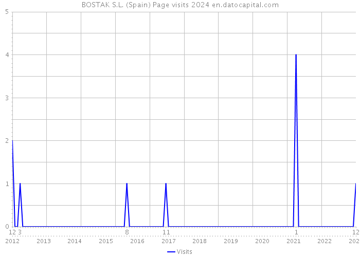 BOSTAK S.L. (Spain) Page visits 2024 