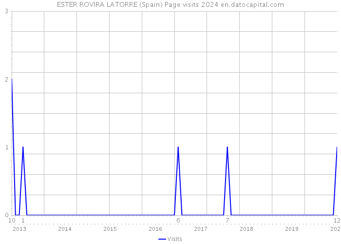 ESTER ROVIRA LATORRE (Spain) Page visits 2024 
