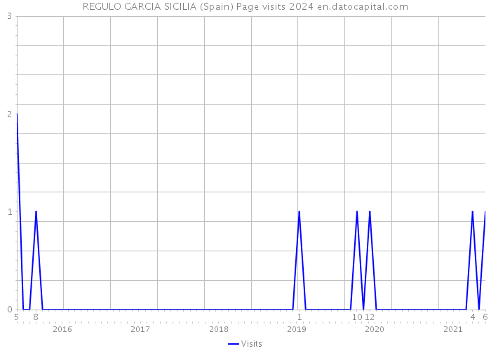 REGULO GARCIA SICILIA (Spain) Page visits 2024 
