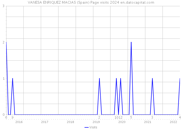 VANESA ENRIQUEZ MACIAS (Spain) Page visits 2024 