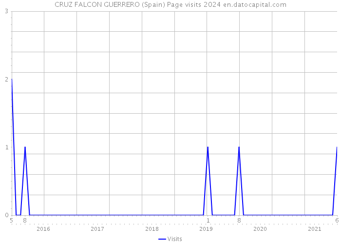 CRUZ FALCON GUERRERO (Spain) Page visits 2024 