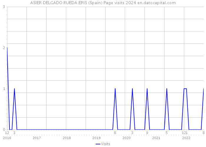 ASIER DELGADO RUEDA ERIS (Spain) Page visits 2024 