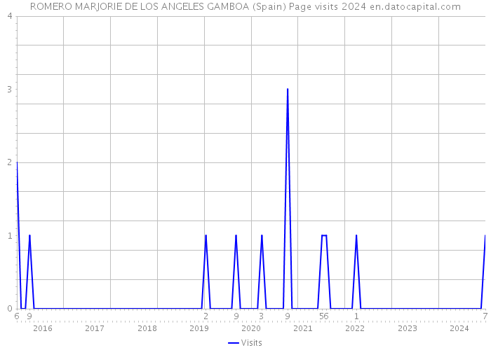 ROMERO MARJORIE DE LOS ANGELES GAMBOA (Spain) Page visits 2024 