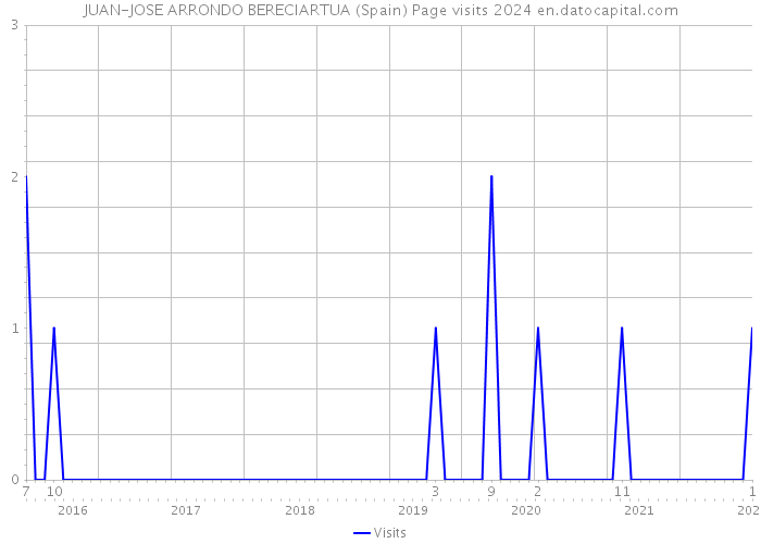 JUAN-JOSE ARRONDO BERECIARTUA (Spain) Page visits 2024 