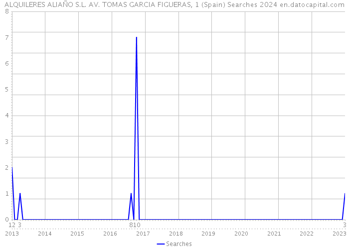 ALQUILERES ALIAÑO S.L. AV. TOMAS GARCIA FIGUERAS, 1 (Spain) Searches 2024 